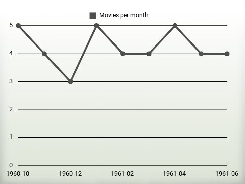 Películas por año