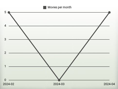 Películas por año