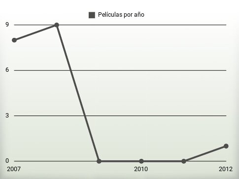 Películas por año