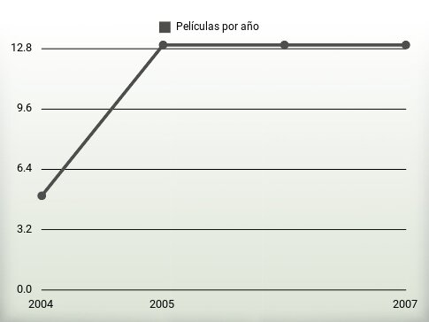 Películas por año