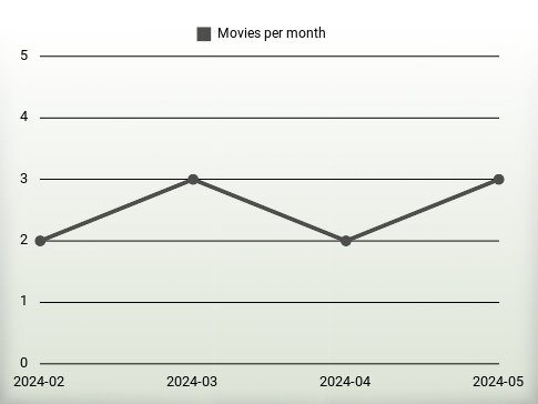 Películas por año