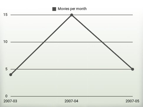 Películas por año