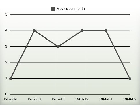 Películas por año