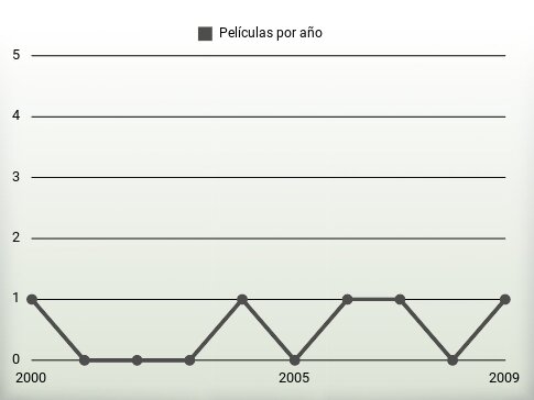 Películas por año