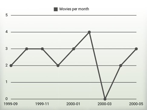 Películas por año