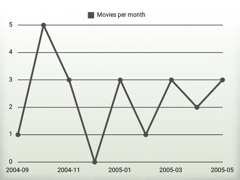 Películas por año