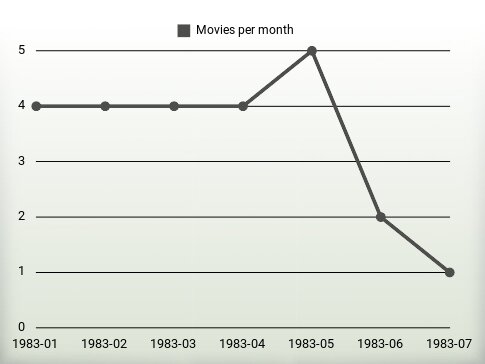 Películas por año