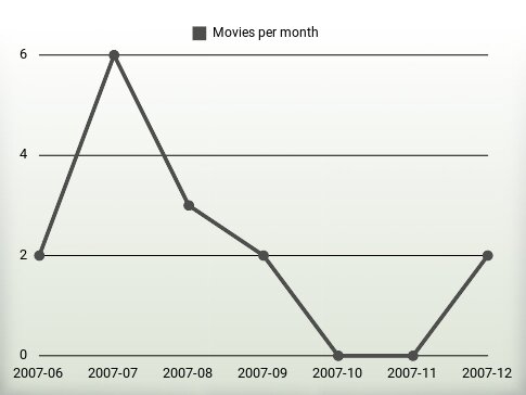 Películas por año