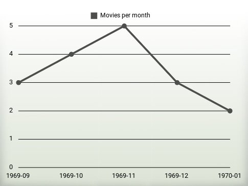 Películas por año