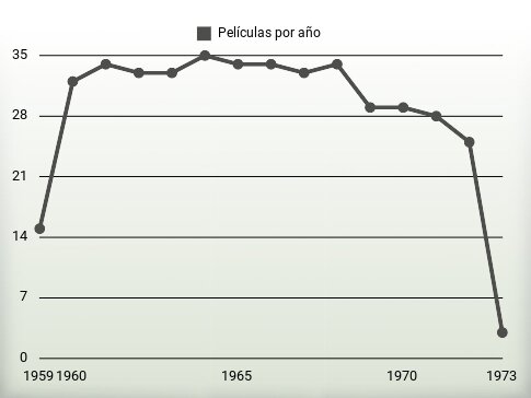 Películas por año