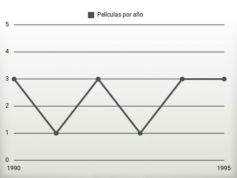 Películas por año