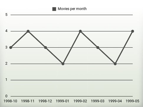 Películas por año