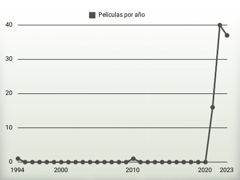 Películas por año