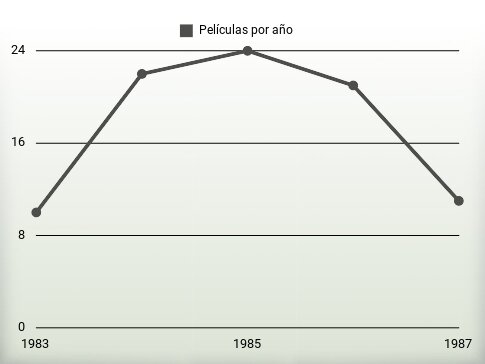 Películas por año