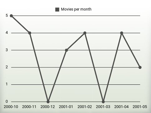 Películas por año