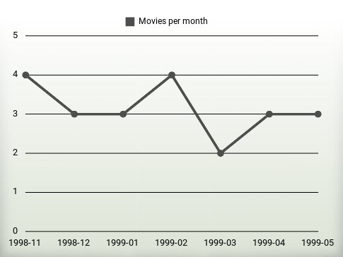 Películas por año