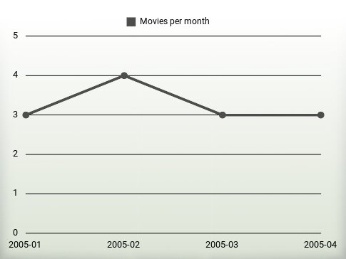 Películas por año