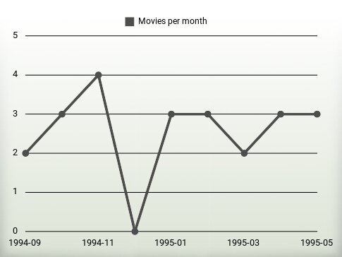 Películas por año