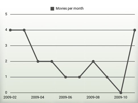 Películas por año