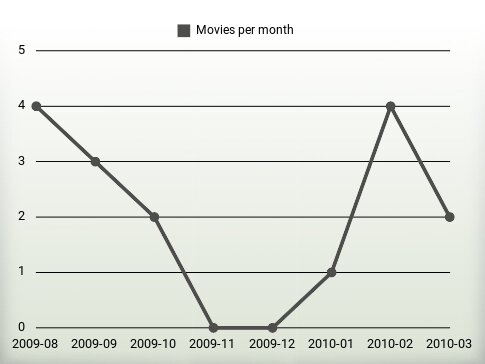 Películas por año