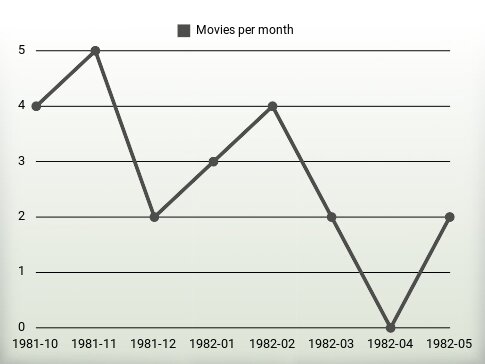 Películas por año