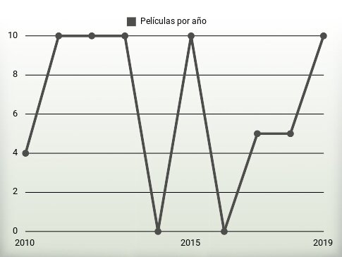 Películas por año