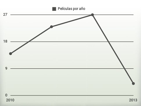 Películas por año