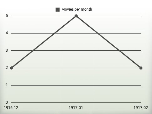 Películas por año