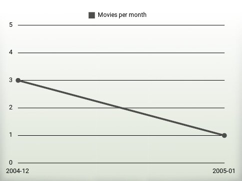 Películas por año