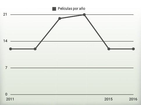 Películas por año