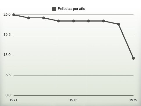 Películas por año