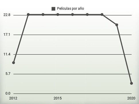 Películas por año