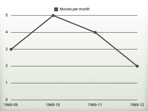 Películas por año