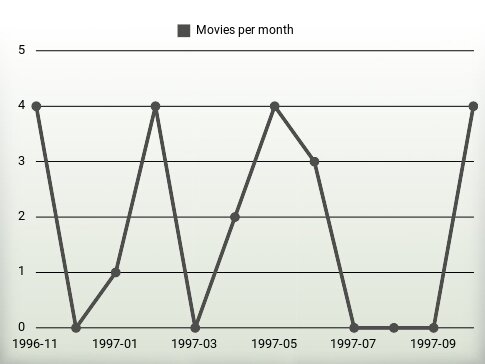 Películas por año