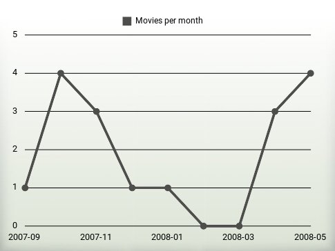 Películas por año