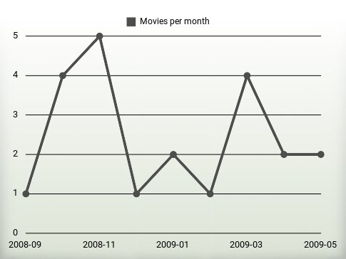 Películas por año