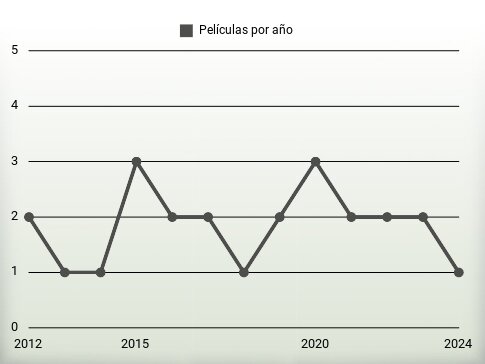 Películas por año