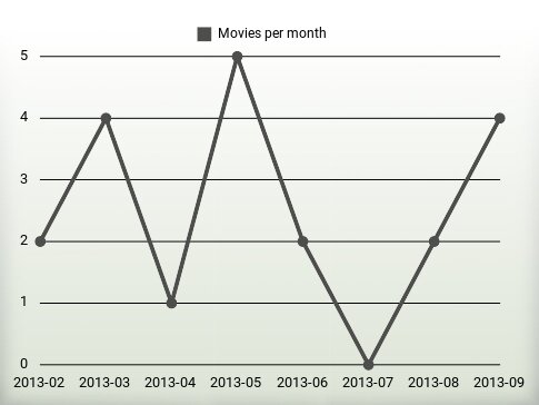 Películas por año