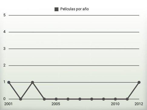 Películas por año