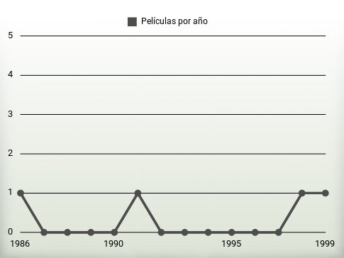 Películas por año