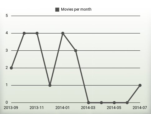 Películas por año