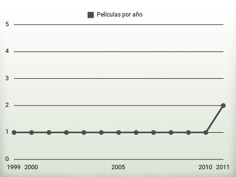 Películas por año