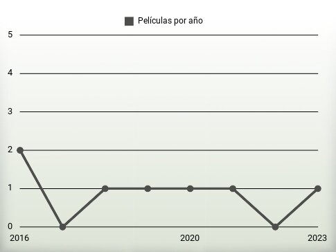 Películas por año