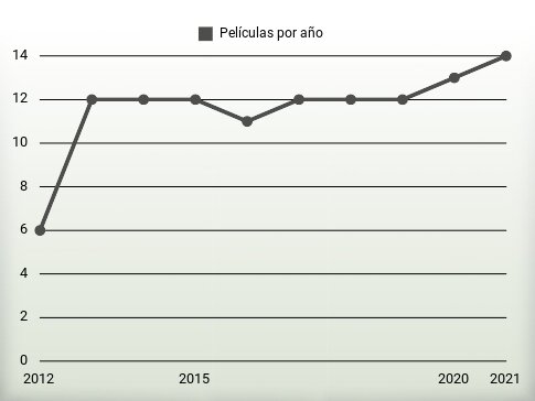 Películas por año