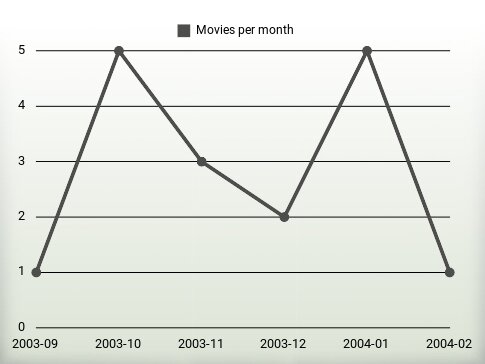 Películas por año