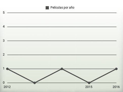 Películas por año