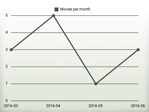 Películas por año