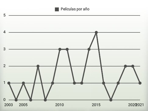 Películas por año