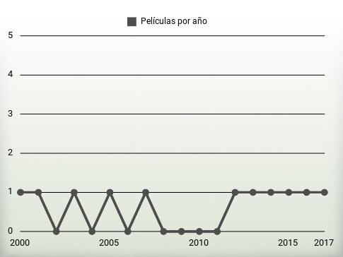 Películas por año