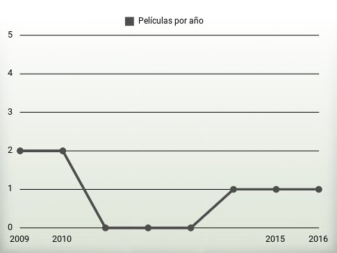 Películas por año